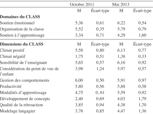 Tableau 2. Résultats pour les trois domaines du CLASS sur deux ans (6  enseignantes ; 10 classes-octobre 2011 ; 8 classes-mai 2013)