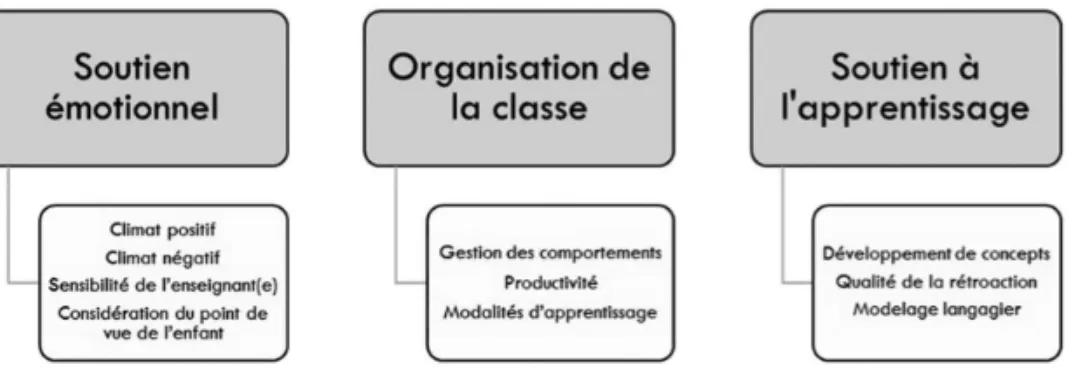 Figure 1- Domaines et dimensions du CLASS