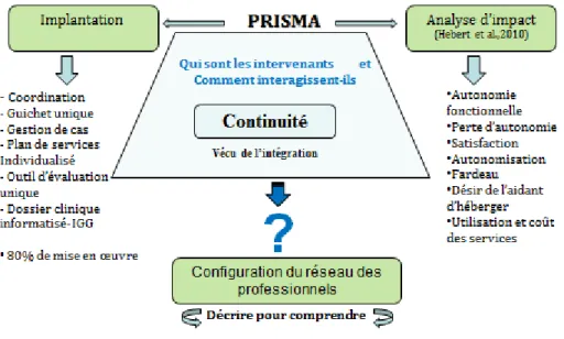 Figure 1 : PRISMA : un modèle d’intégration de coordination 