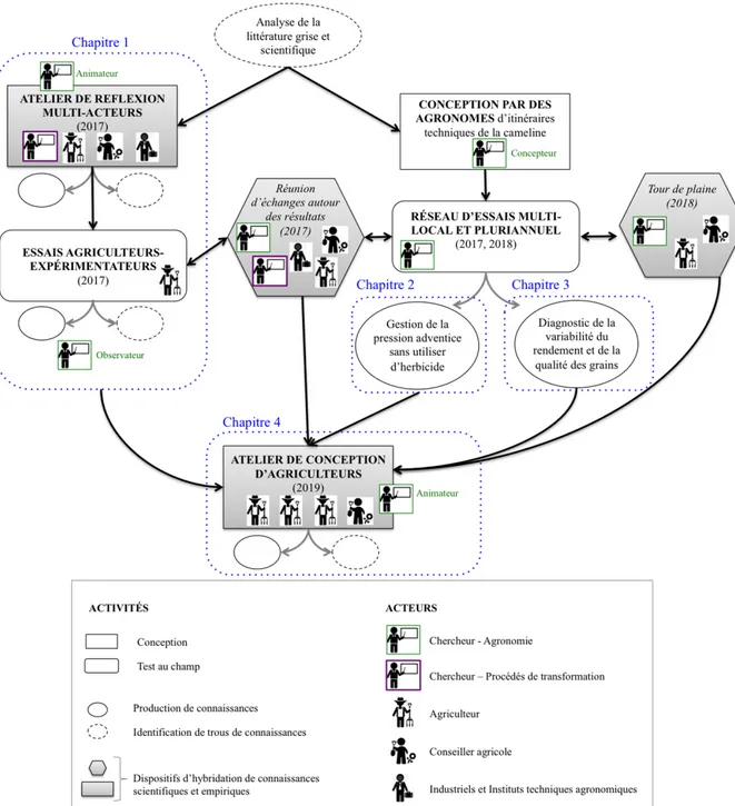 Figure 8. Schéma de la démarche générale : une approche participative et multi-acteurs  articulant conception, test au champ et échanges collectifs