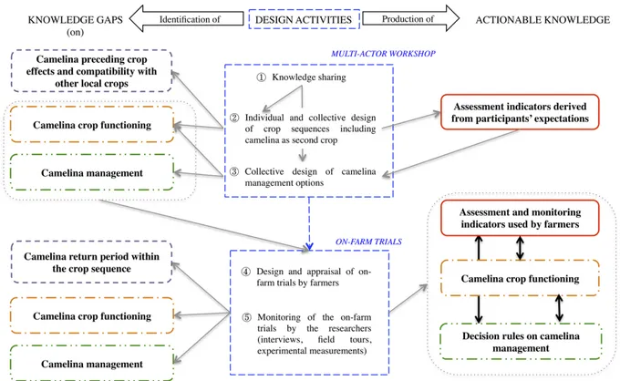 Figure 9. A participatory design approach to produce actionable knowledge and identify  knowledge gaps