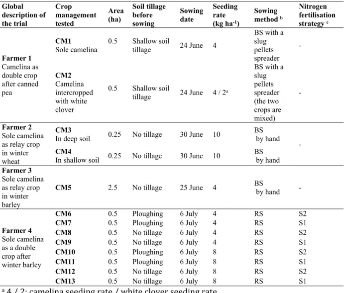 Table 5. Description of the crop management options tested in 2017