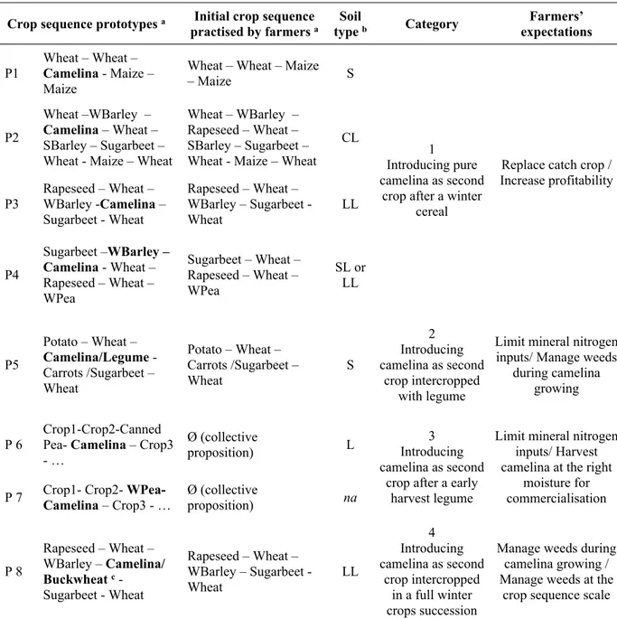 Table 6. Description of the crop sequence prototypes designed during the workshop