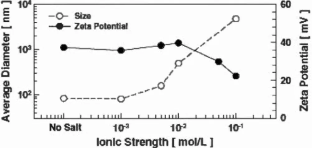 Figure  1 . 3.  Effet de la force  ionique sur le potentiel  Zêta et  l e diamètre  hydrodynamique des Ti0 2 -NPs (Jiang et al