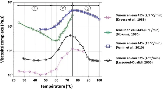 Figure 14 : Evolution de la viscosité complexe de pâtes de farine en fonction de la température (Vanin, Michon, &amp; Lucas, 2013) 