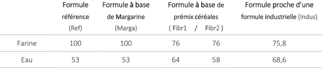 Tableau 10 : Détails des formules utilisées dans le cadre de cette étude (valeurs en g pour 100 g de farine ou farine + prémix  céréales)  Formule  référence    (Ref) Formule à base de Margarine   (Marga) Formule à base  de prémix céréales  ( Fibr1     /  