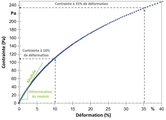 Figure 35 : Exemple de courbe pour les relevées de pente (module) et de valeurs de contrainte pour des déformations de 10%  et 35%