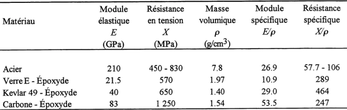 TABLEAU 2.1 PROPRIETES COMPAREES DE L'ACIER ET DES MATERIAUX COMPOSITES D'AVANT-GARDE Materiau Acier VerreE-Epoxyde Kevlar 49 - Epoxyde Carbone - Epoxyde Module elastiqueE(GPa)21021.54083 Resistanceen tensionx(MPa)450 - 8305706501250 Masse volumiquep(g/cm3