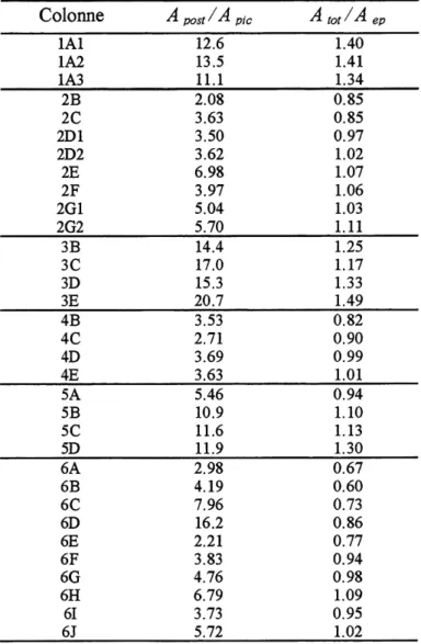TABLEAU 3.6: EVALUATION DE LA DUCTDJTE DES COLONNES Colonne A ^/A ^ A tot/A post' •rL pic •n- tot' •ri ep