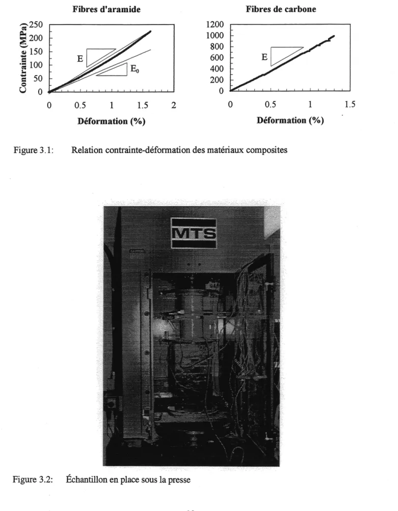 Figure 3.1: Relation contrainte-deformation des materiaux composites