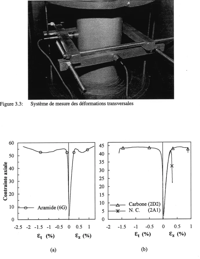 Figure 3.4: Courbe contrainte-deformation de colonnes confmees: (a) avec des fibres d'ara-