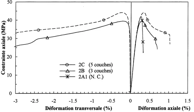 Figure 3.5 : Variation du nombre de couches sur une colonne can-ee (carbone, R=5 mm)