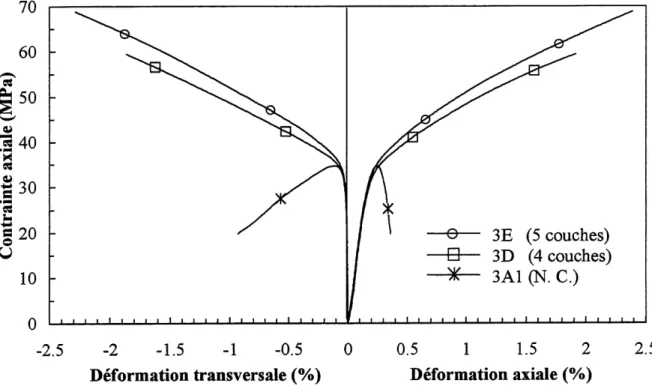 Figure 3.8 : Variation du nombre de couches sur une colonne carree (carbone, R=38 mm)