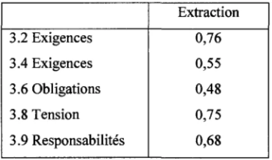 Tableau I  Communalities de l'instrument  de Netemeyer, Boles et Mcmurrian (1996) sur le CTF 