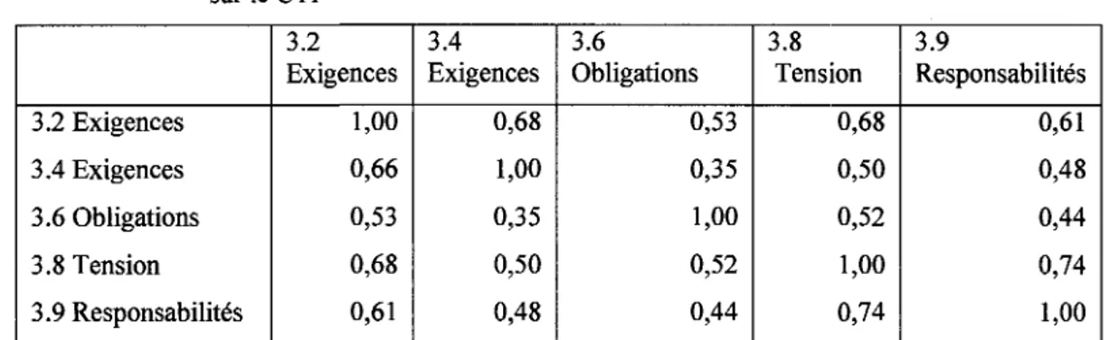 Tableau III  Matrice des correlations de Pinstrument de Netemeyer, Boles et Mcmurrian (1996)  sur le CTF  3.2 Exigences  3.4 Exigences  3.6 Obligations  3.8 Tension  3.9 Responsabilites  3.2  Exigences 1,00 0,66 0,53 0,68 0,61  3.4  Exigences  0,68 1,00 0,