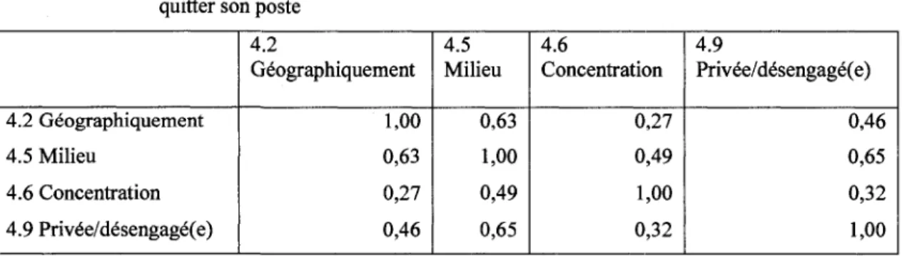 Tableau VIII  Matrice des correlations du nouvel instrument de Mathieu (2008) sur 1'intention de 
