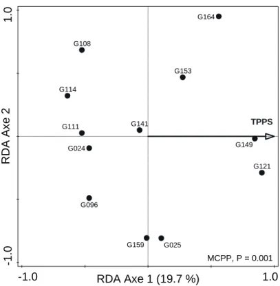Figure  11  :  Graphique  de  l'analyse  de  redondances  (RDA)  basé  sur  les  abondances  relatives  des  OTU  log- log-transformées du microbiote ruminal des 12 chèvres 114 jours après la synchronisation des contenus ruminaux