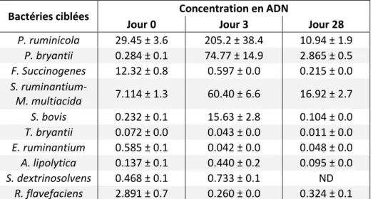 Tableau  6  :  Quantification  de  12  bactéries  ruminales  par  PCR  en  temps  réel  pendant  un  changement  alimentaire