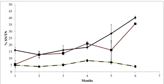 Figure  2.3.  Evolution  of  nitrogenous  fractions  during  ripening  of  Cotija  cheese