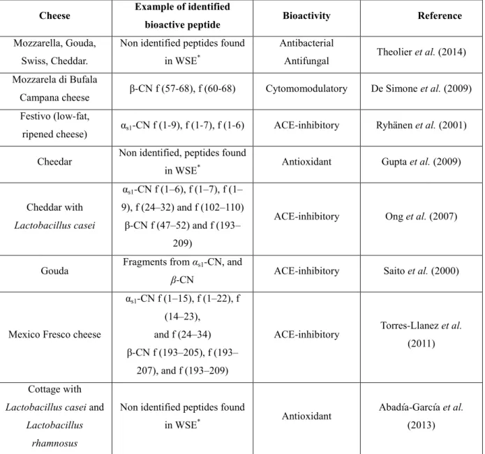Table 1.1 Bioactive Peptides Identified in cheeses and their reported biological activities 