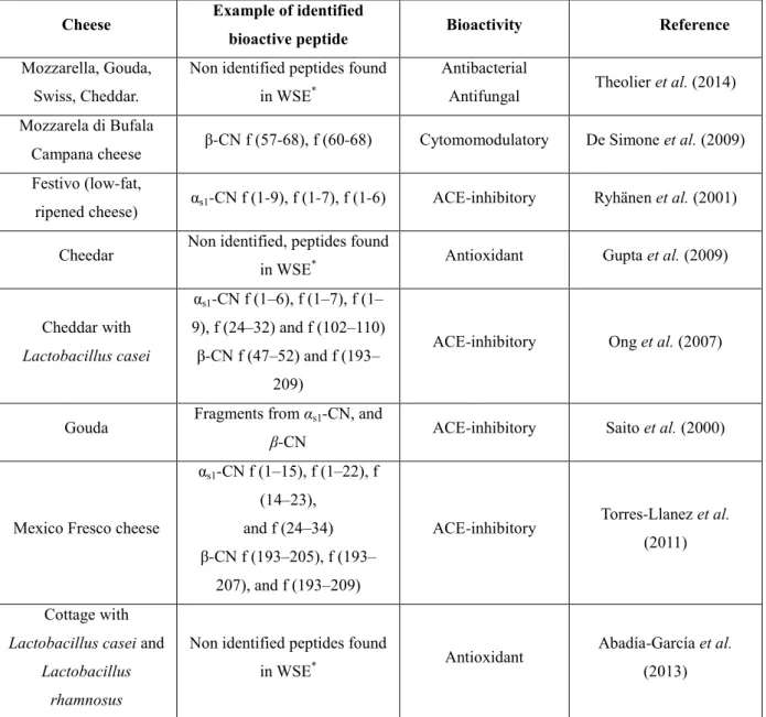 Table 1.1 Bioactive Peptides Identified in cheeses and their reported biological activities 
