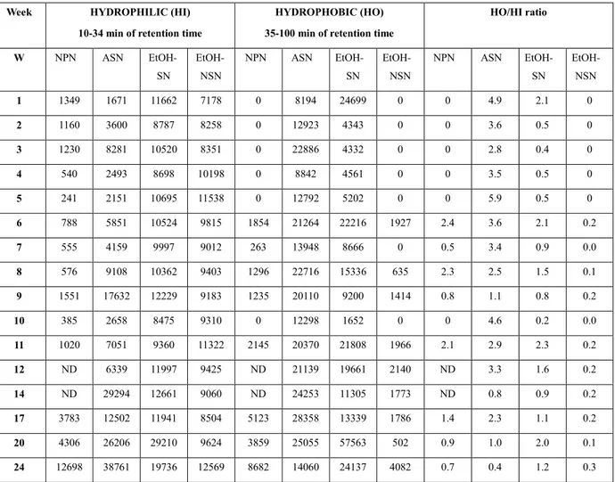 Table 2.1. Total area of HI, HO, and HO/HI ratio in nitrogenous fractions of Mexican Cotija 