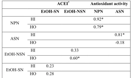 Table  2.2.  Correlation  coefficients  of  nitrogenous  fraction,  peptide  profile  and  biological 