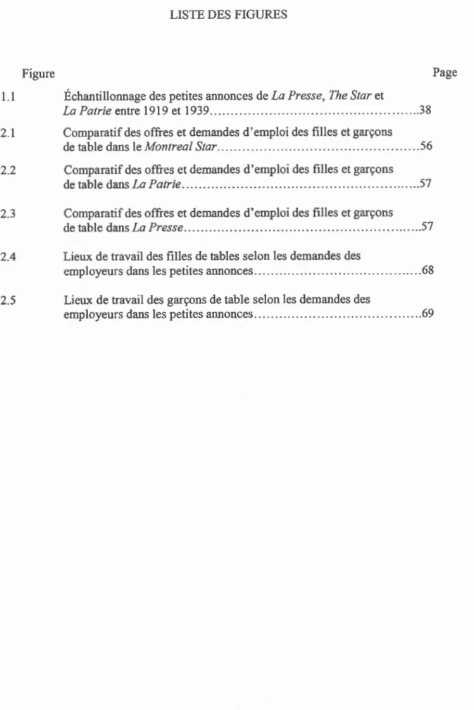 Figure  Page  1.1  Échantillonnage des petites annonces de  La Pr e sse ,  The Star  et 