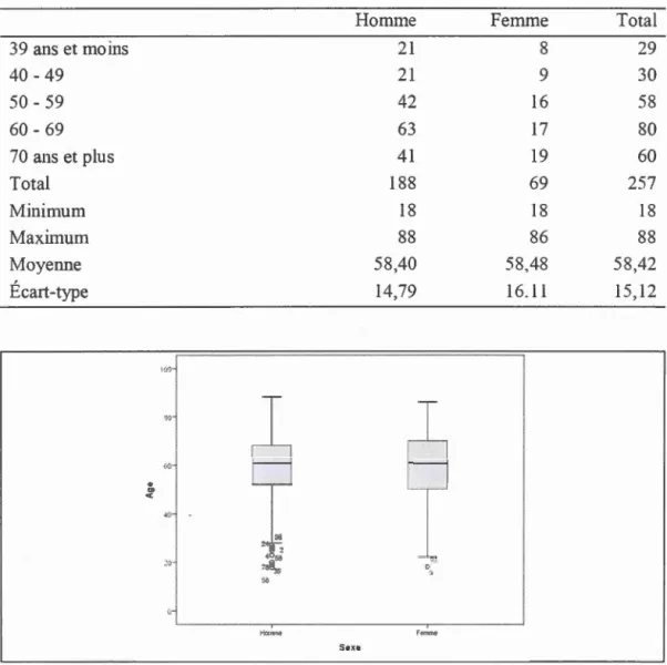 Tableau 4 . 1 Âge des patients se l on le  g enre 