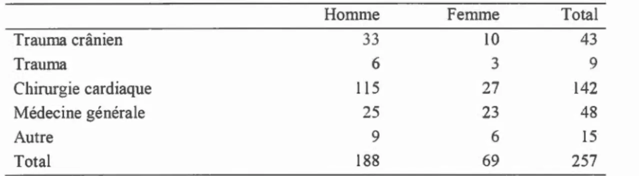 tableau  4 . 2.  un  peu  plus  de  la  moitié  (55 , 25  %)  des  patients  étaient  en  chimrgie 