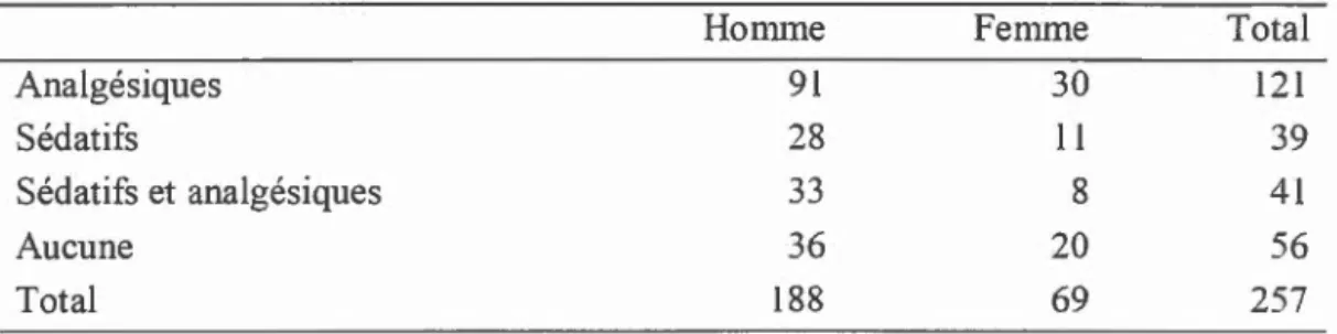 Tableau 4 . 3 Médication des  patients selon le  g enre 