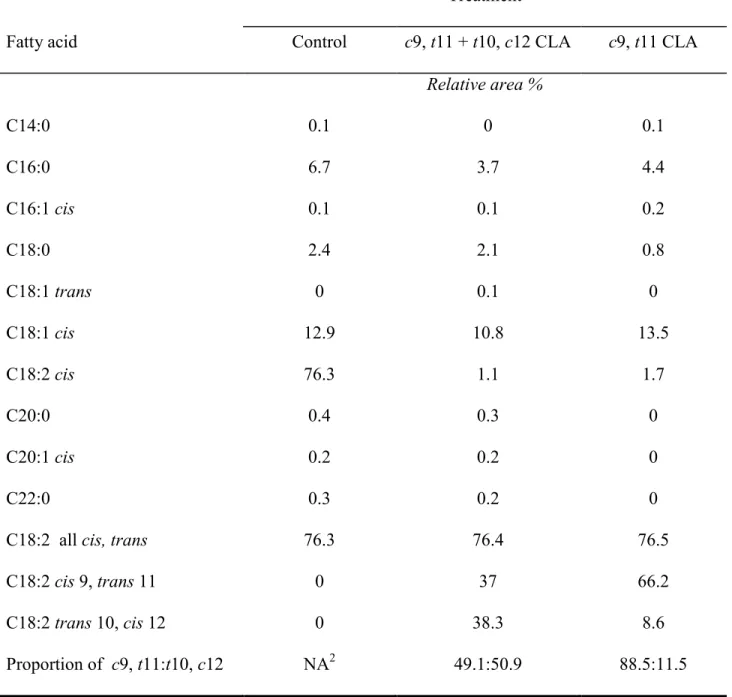 TABLE 1 Fatty acid composition of Control and CLA treatments 1