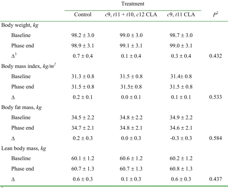 TABLE 3 Effect of 8 wk of CLA supplementation on body weight and body composition 1 