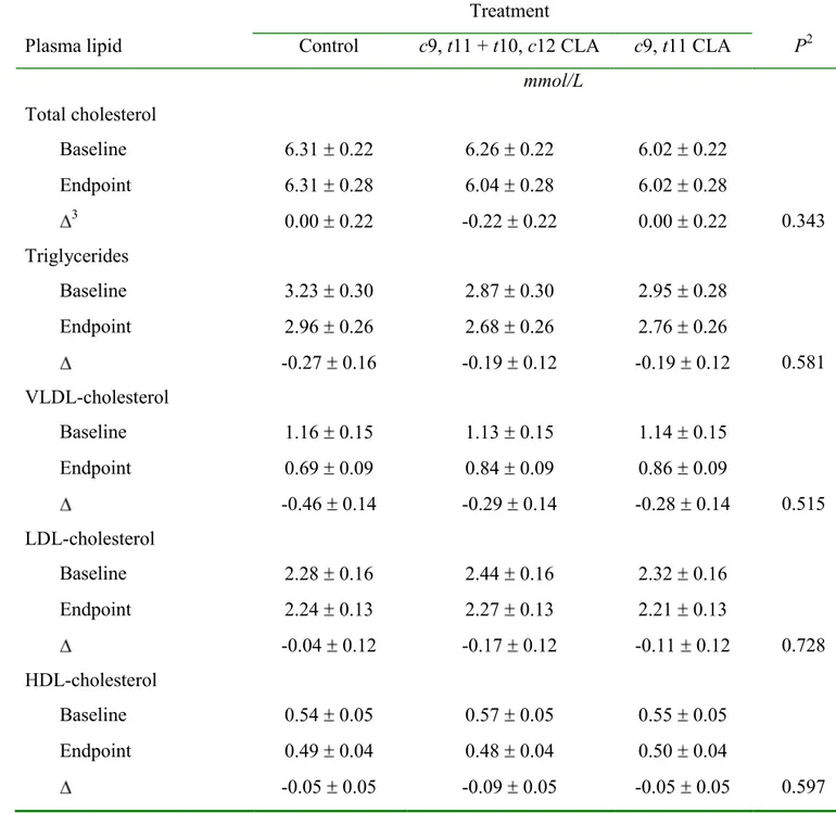TABLE 4 Effect of 8 wk of CLA supplementation on plasma lipid and lipoprotein  concentrations 1