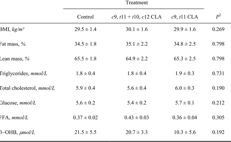 TABLE 5 Phase-end anthropometric and fasting plasma measures of a subset of participants 1   