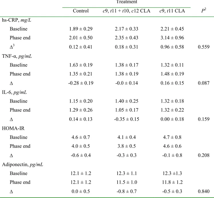 TABLE 6 Effect of 8 wk of CLA supplementation on plasma markers of insulin sensitivity and  inflammation 1