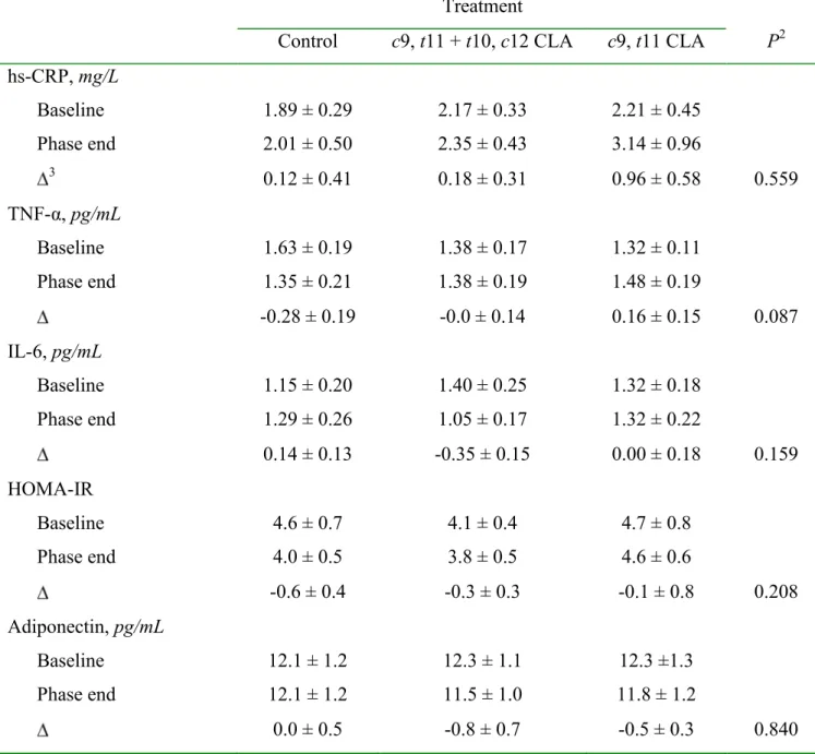 TABLE 6 Effect of 8 wk of CLA supplementation on plasma markers of insulin sensitivity and  inflammation 1