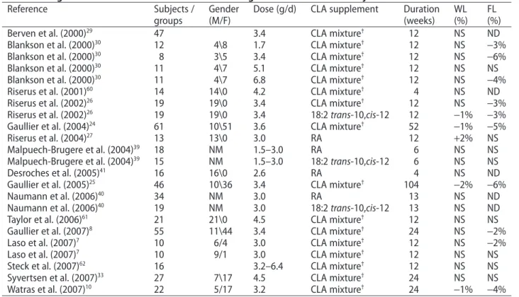 Table 2 Weight and fat mass loss in trials with over weight and obese human subjects.