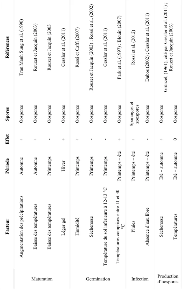 Tableau 1.1 : Fac