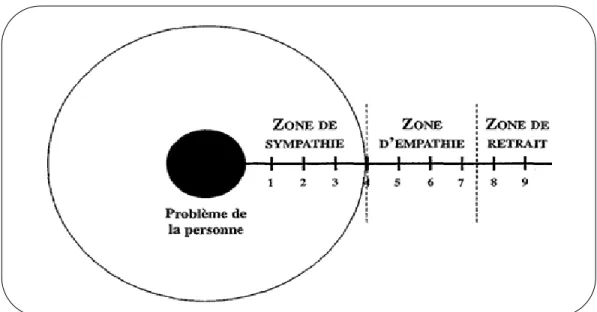 Figure 4 – Les zones d’empathie. Tirée de Barbès, P. (2001). Je mène ma supervision.  Montréal : Éditions Saint-Martin
