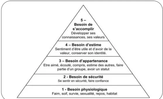 Figure 5 – La pyramide des besoins de Maslow. Inspirée de Bève, A. (dir.) (2005).  Psychologie  du  développement  de  l’enfant