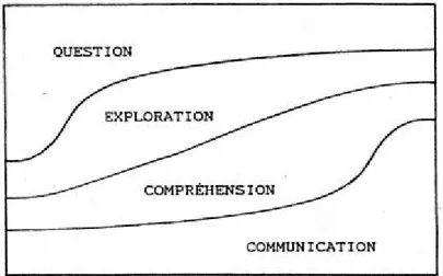 Figure 6 - Le processus de recherche  heuristique.  Tirée de  Craig, P.É. (1978).  The  heart of the teacher a Heuristic Study on the Inner World of Teaching