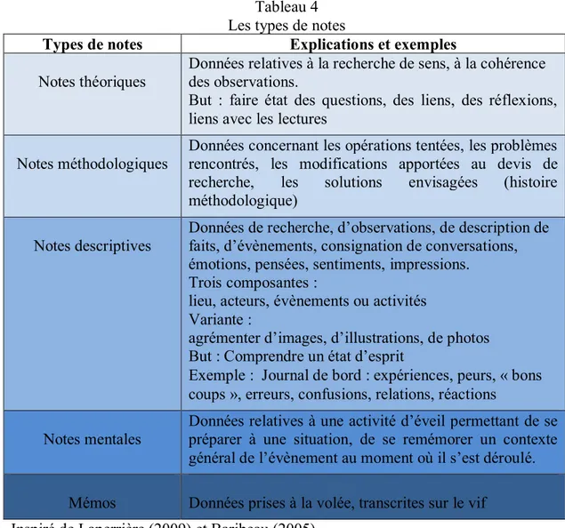 Tableau 4  Les types de notes 