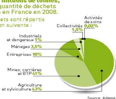 Fig 1 : Proportion des différents types de déchets produits en France en 2008 (Grenelle de  l‟Environnement, 2011) 