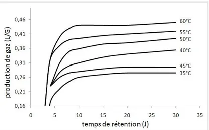 Fig 4 : Production de biogaz à différentes températures (Joassin et Matagne, 1981) 