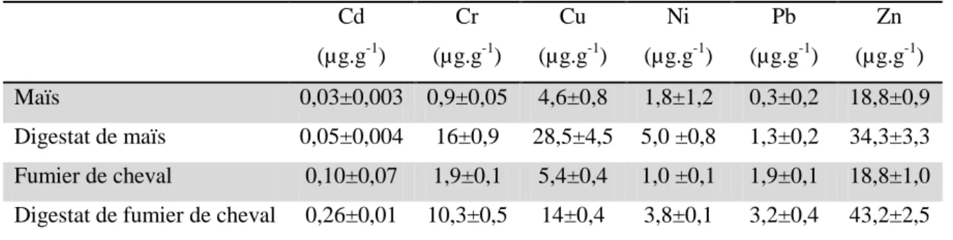 Tableau  6 :  Concentration  en  métaux  lourds  dans  le  maïs,  le  fumier  de  cheval  et  leurs  digestats respectifs (Selling et al., 2008)