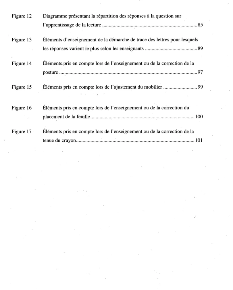 Figure 12 Diagramme presentant la repartition des reponses a la question sur 