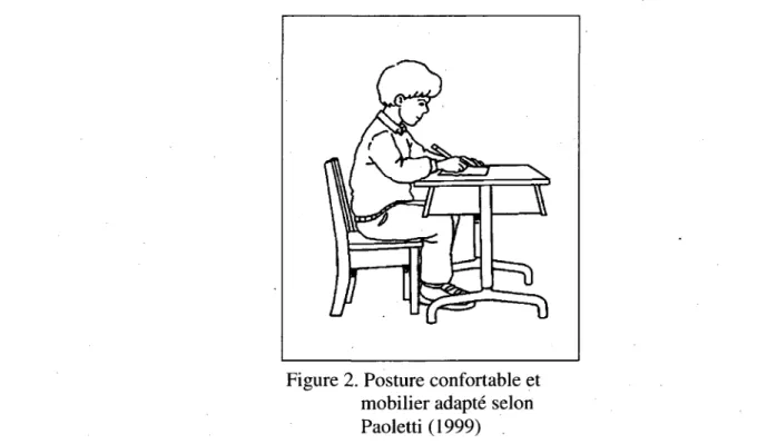 Figure 2. Posture confortable et  mobilier adapte selon  Paoletti (1999) 