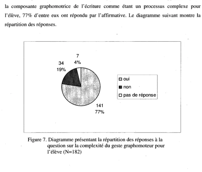 Figure 7. Diagramme presentant la repartition des reponses a la  question sur la complexite du geste graphomoteur pour  l'eleve (N=182) 