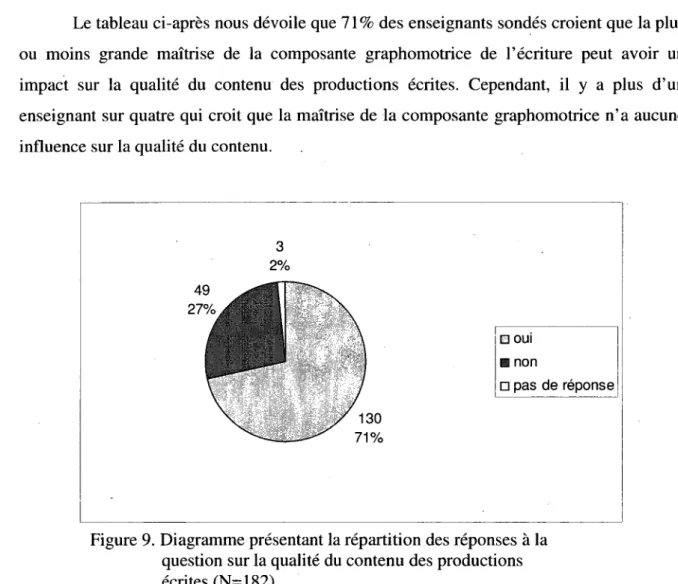Figure 9. Diagramme presentant la repartition des reponses a la  question sur la qualite du contenu des productions  ecrites (N= 182) 
